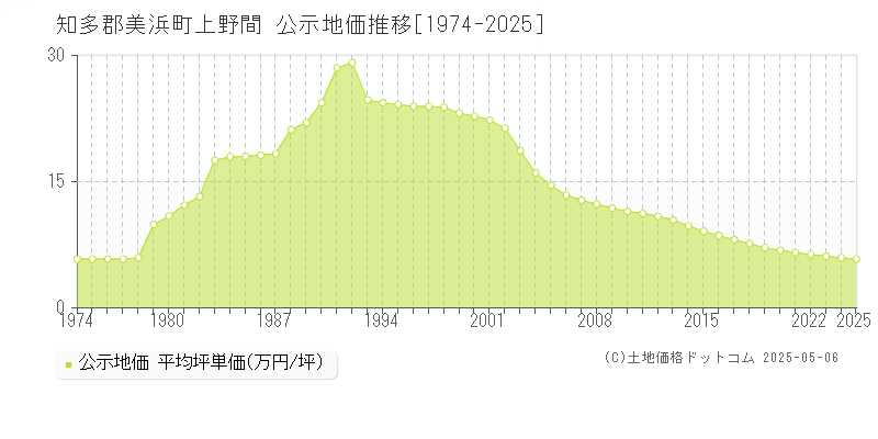 上野間(知多郡美浜町)の公示地価推移グラフ(坪単価)[1974-2025年]