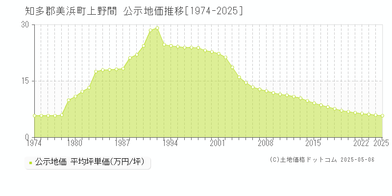 知多郡美浜町上野間の地価公示推移グラフ 