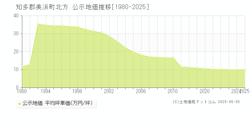 北方(知多郡美浜町)の公示地価推移グラフ(坪単価)[1980-2025年]