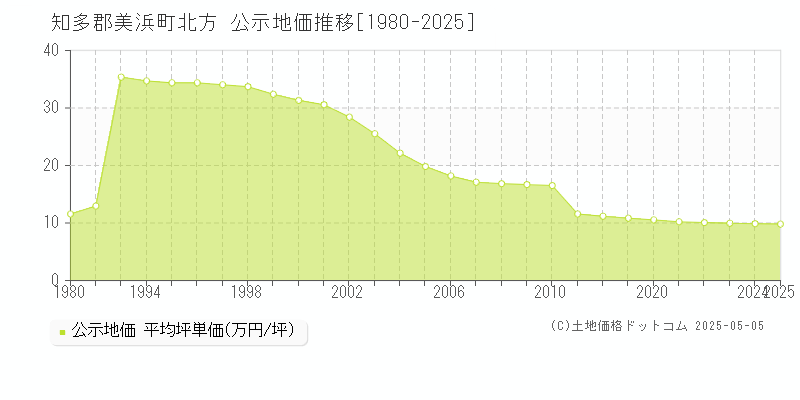 知多郡美浜町北方の地価公示推移グラフ 