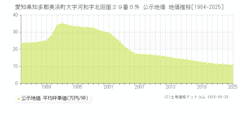 愛知県知多郡美浜町大字河和字北田面２９番８外 公示地価 地価推移[1984-2025]