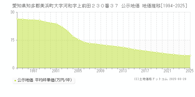 愛知県知多郡美浜町大字河和字上前田２３０番３７ 公示地価 地価推移[1994-2025]