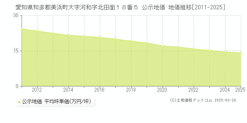 愛知県知多郡美浜町大字河和字北田面１８番５ 公示地価 地価推移[2011-2025]