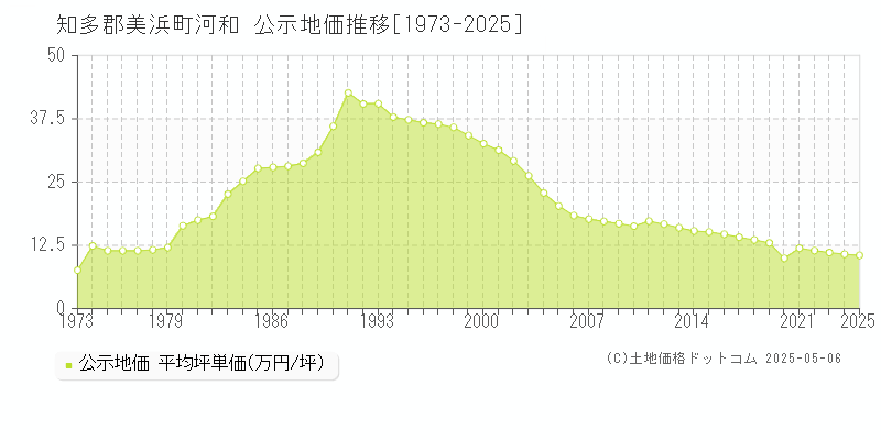 河和(知多郡美浜町)の公示地価推移グラフ(坪単価)[1973-2025年]