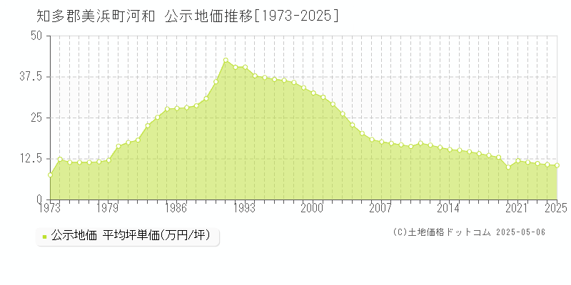 知多郡美浜町河和の地価公示推移グラフ 