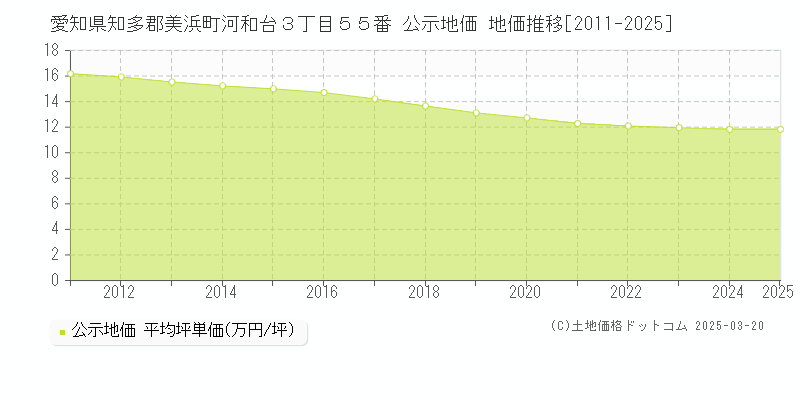 愛知県知多郡美浜町河和台３丁目５５番 公示地価 地価推移[2011-2025]