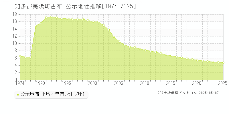 古布(知多郡美浜町)の公示地価推移グラフ(坪単価)[1974-2025年]