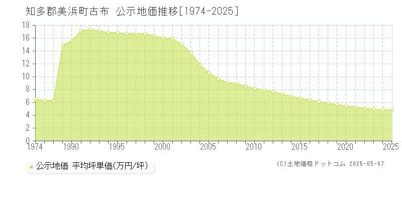 知多郡美浜町古布の地価公示推移グラフ 