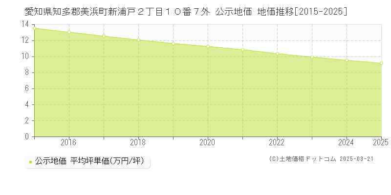 愛知県知多郡美浜町新浦戸２丁目１０番７外 公示地価 地価推移[2015-2025]
