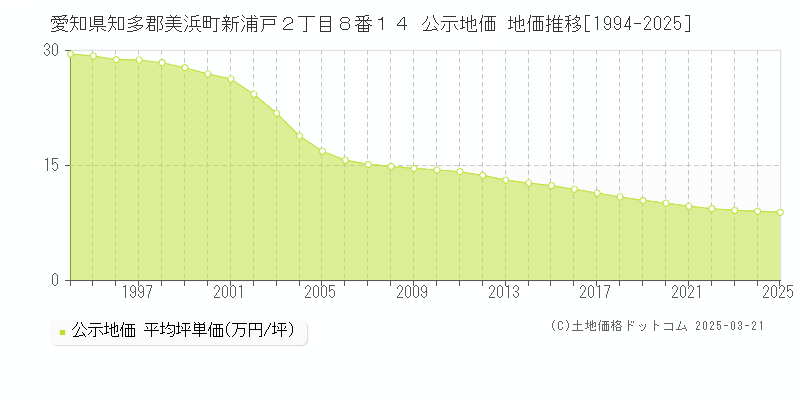 愛知県知多郡美浜町新浦戸２丁目８番１４ 公示地価 地価推移[1994-2025]