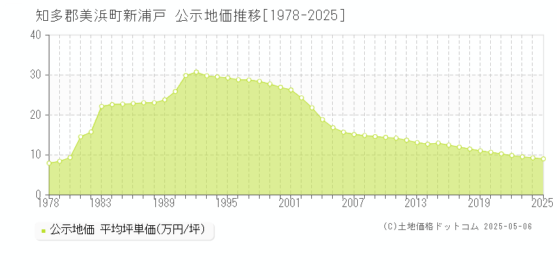 新浦戸(知多郡美浜町)の公示地価推移グラフ(坪単価)[1978-2025年]