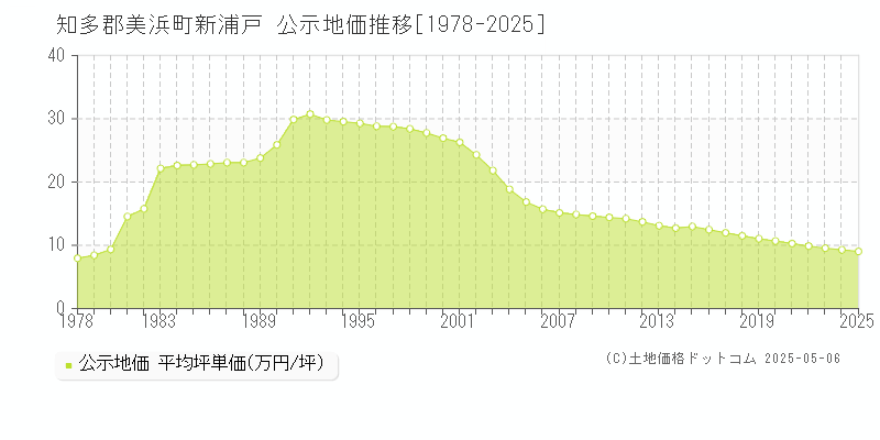 知多郡美浜町新浦戸の地価公示推移グラフ 