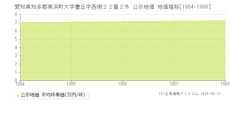愛知県知多郡美浜町大字豊丘字西側２２番２外 公示地価 地価推移[1984-1988]