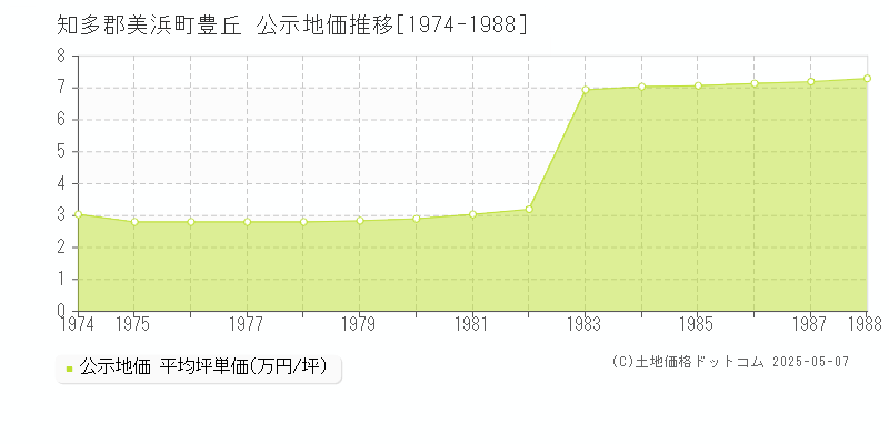 豊丘(知多郡美浜町)の公示地価推移グラフ(坪単価)[1974-1988年]