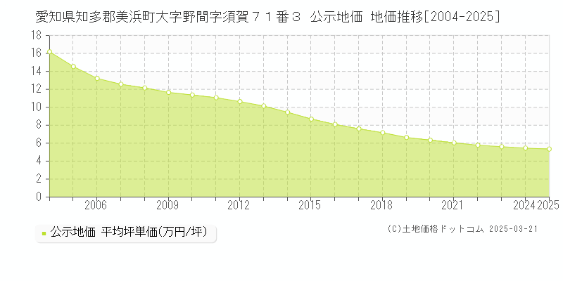 愛知県知多郡美浜町大字野間字須賀７１番３ 公示地価 地価推移[2004-2025]