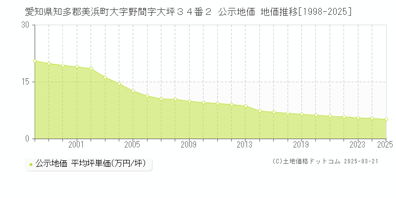 愛知県知多郡美浜町大字野間字大坪３４番２ 公示地価 地価推移[1998-2025]