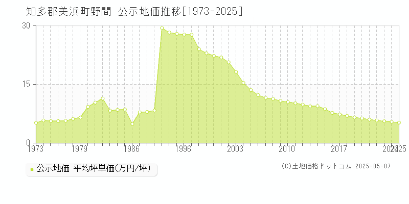野間(知多郡美浜町)の公示地価推移グラフ(坪単価)[1973-2025年]