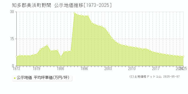 知多郡美浜町野間の地価公示推移グラフ 