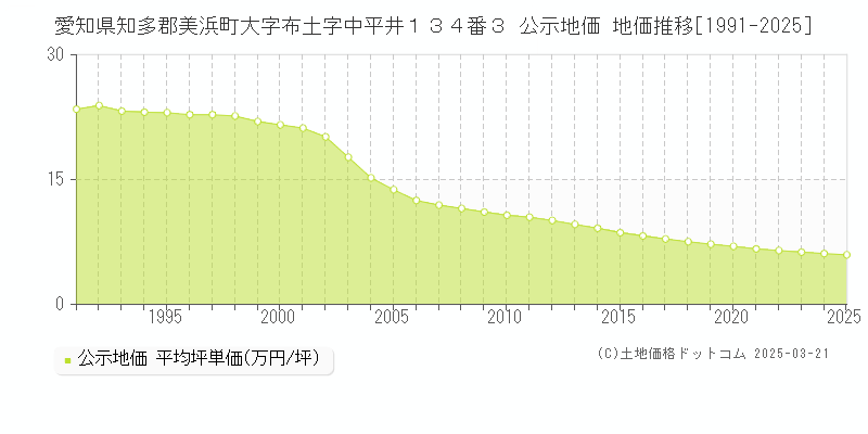 愛知県知多郡美浜町大字布土字中平井１３４番３ 公示地価 地価推移[1991-2025]