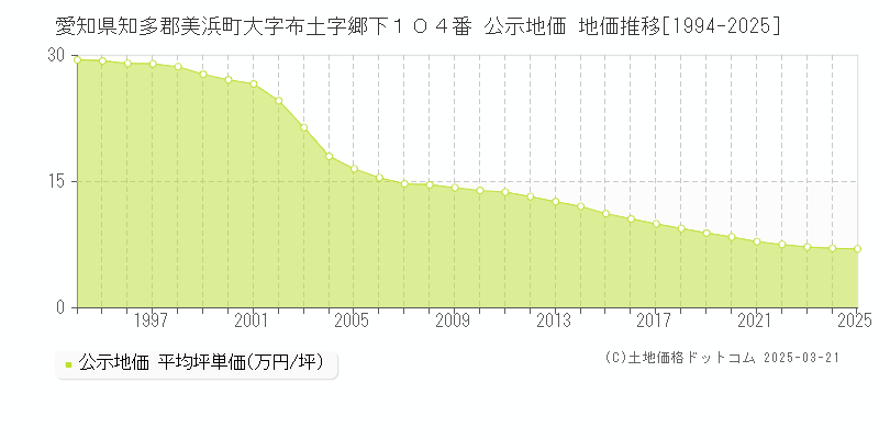 愛知県知多郡美浜町大字布土字郷下１０４番 公示地価 地価推移[1994-2025]