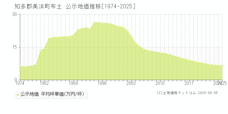 布土(知多郡美浜町)の公示地価推移グラフ(坪単価)[1974-2025年]