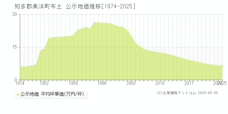 知多郡美浜町布土の地価公示推移グラフ 