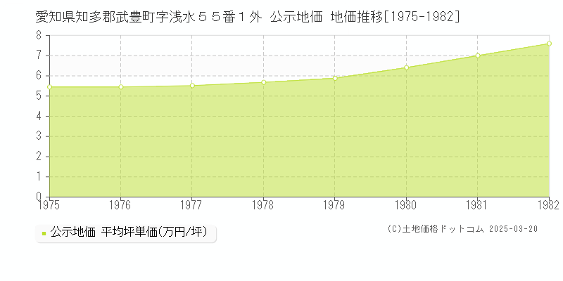 愛知県知多郡武豊町字浅水５５番１外 公示地価 地価推移[1975-1982]