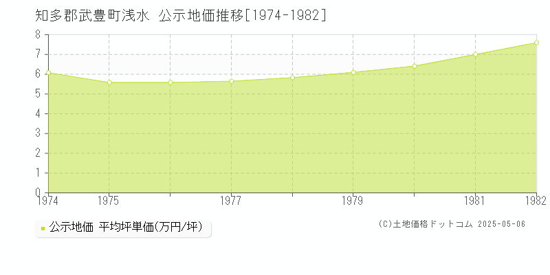 浅水(知多郡武豊町)の公示地価推移グラフ(坪単価)[1974-1982年]