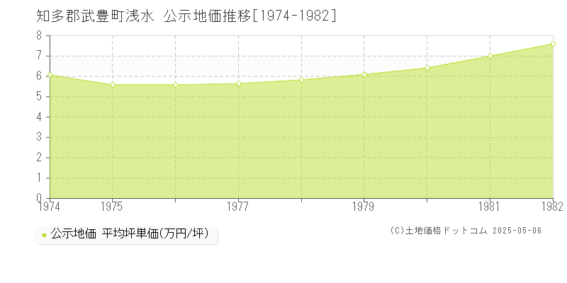 知多郡武豊町浅水の地価公示推移グラフ 