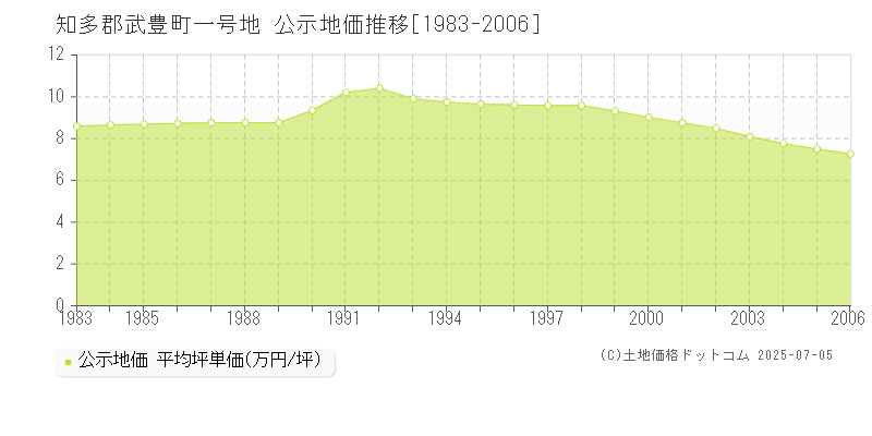 一号地(知多郡武豊町)の公示地価推移グラフ(坪単価)[1983-2006年]