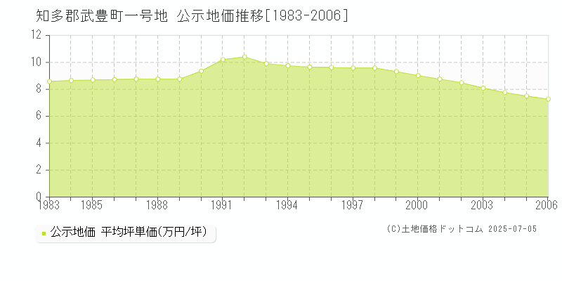 知多郡武豊町一号地の地価公示推移グラフ 