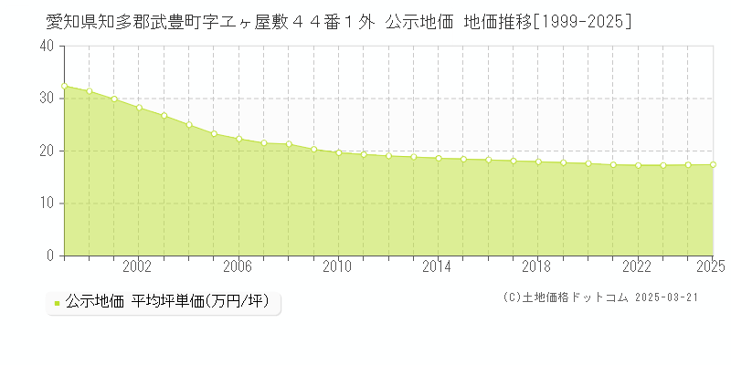 愛知県知多郡武豊町字ヱヶ屋敷４４番１外 公示地価 地価推移[1999-2025]