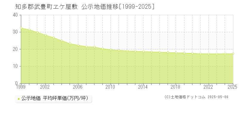 知多郡武豊町ヱケ屋敷の地価公示推移グラフ 