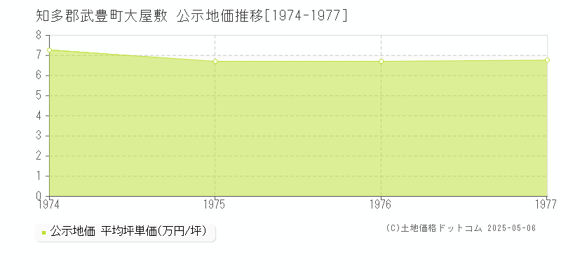大屋敷(知多郡武豊町)の公示地価推移グラフ(坪単価)[1974-1977年]
