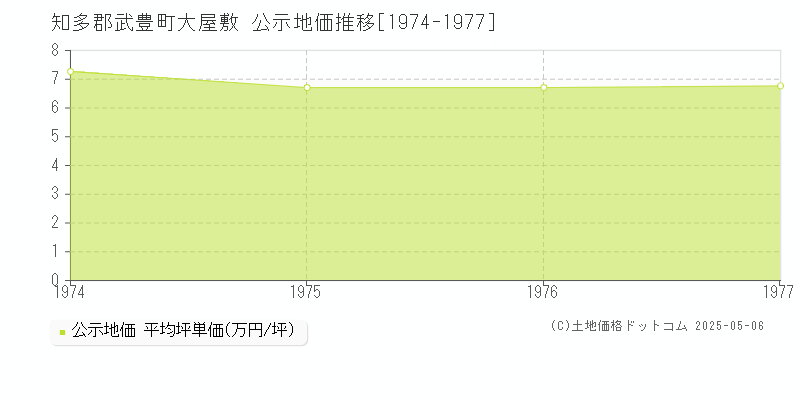 知多郡武豊町大屋敷の地価公示推移グラフ 