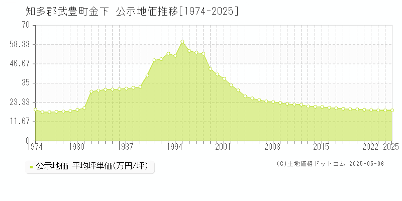 金下(知多郡武豊町)の公示地価推移グラフ(坪単価)[1974-2025年]