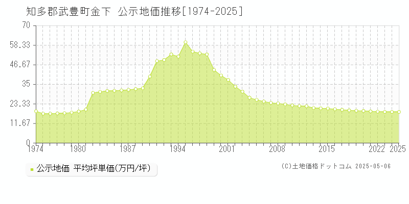 知多郡武豊町金下の地価公示推移グラフ 