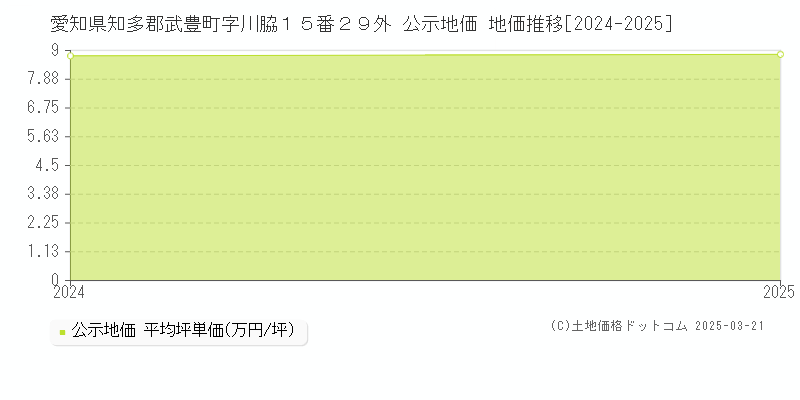 愛知県知多郡武豊町字川脇１５番２９外 公示地価 地価推移[2024-2025]