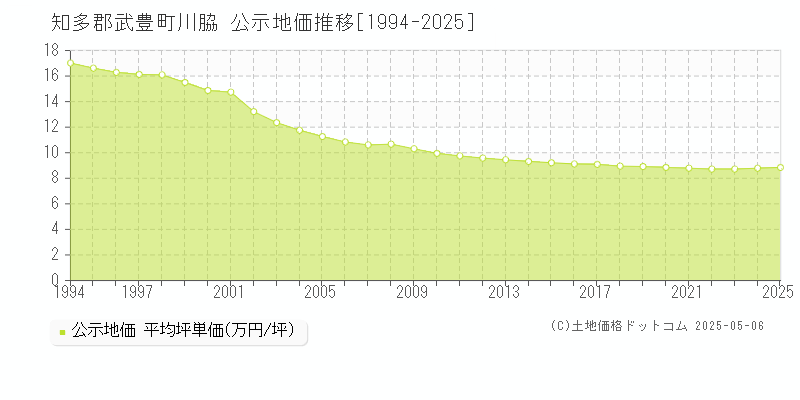 知多郡武豊町川脇の地価公示推移グラフ 