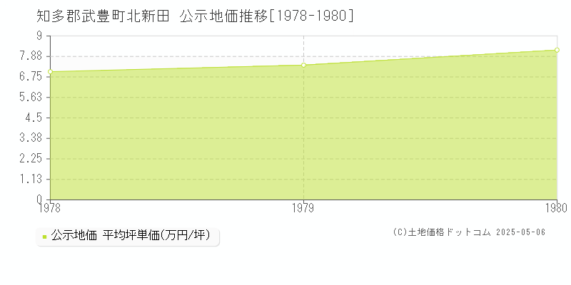 北新田(知多郡武豊町)の公示地価推移グラフ(坪単価)[1978-1980年]