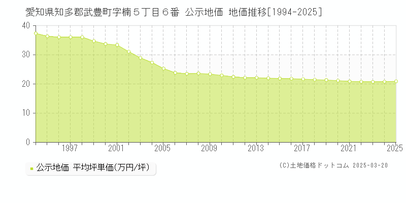 愛知県知多郡武豊町字楠５丁目６番 公示地価 地価推移[1994-2025]