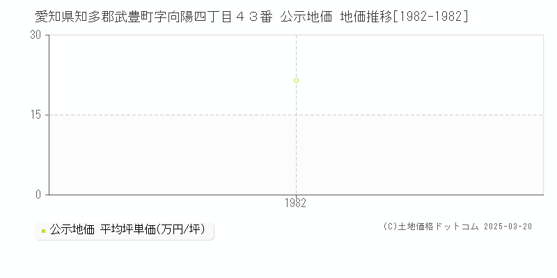 愛知県知多郡武豊町字向陽四丁目４３番 公示地価 地価推移[1982-1982]