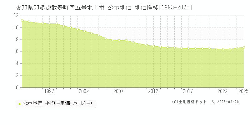 愛知県知多郡武豊町字五号地１番 公示地価 地価推移[1993-2025]