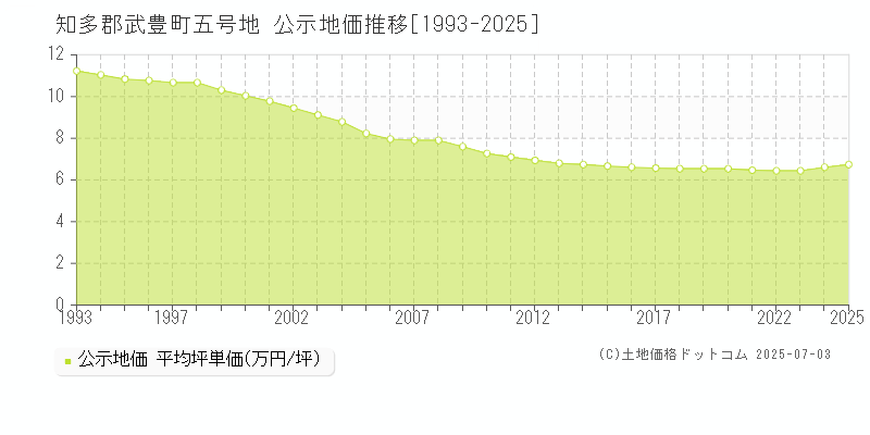 五号地(知多郡武豊町)の公示地価推移グラフ(坪単価)[1993-2025年]