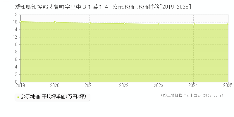 愛知県知多郡武豊町字里中３１番１４ 公示地価 地価推移[2019-2025]