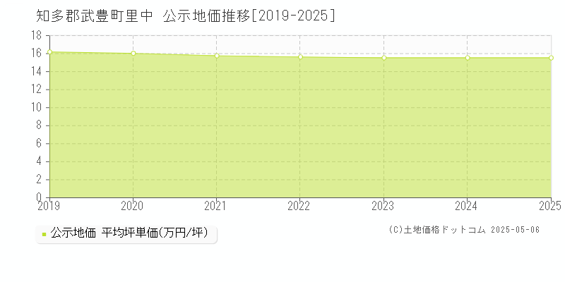 里中(知多郡武豊町)の公示地価推移グラフ(坪単価)[2019-2025年]
