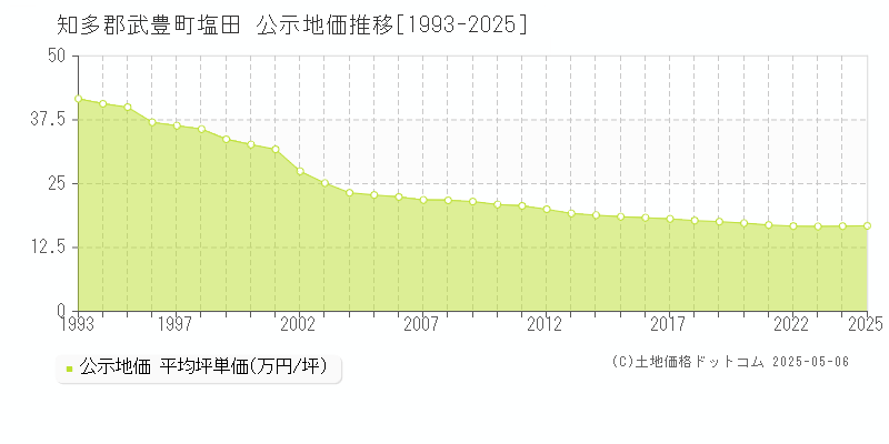 塩田(知多郡武豊町)の公示地価推移グラフ(坪単価)[1993-2025年]