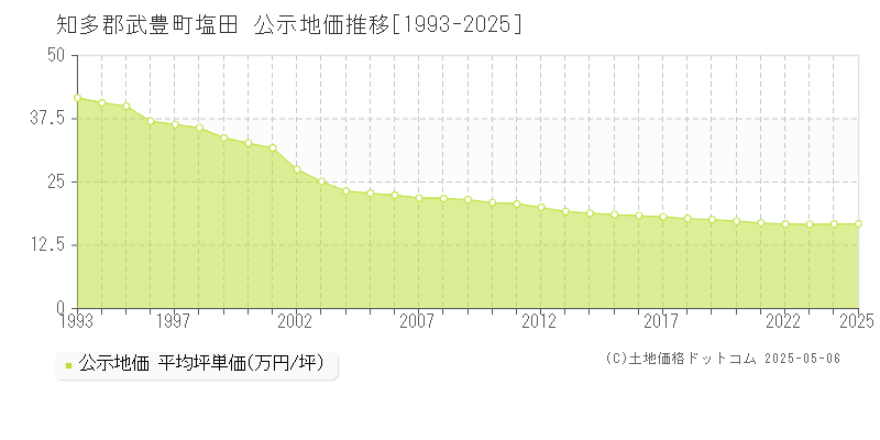 知多郡武豊町塩田の地価公示推移グラフ 