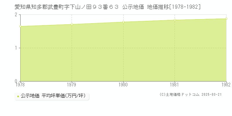 愛知県知多郡武豊町字下山ノ田９３番６３ 公示地価 地価推移[1978-1982]