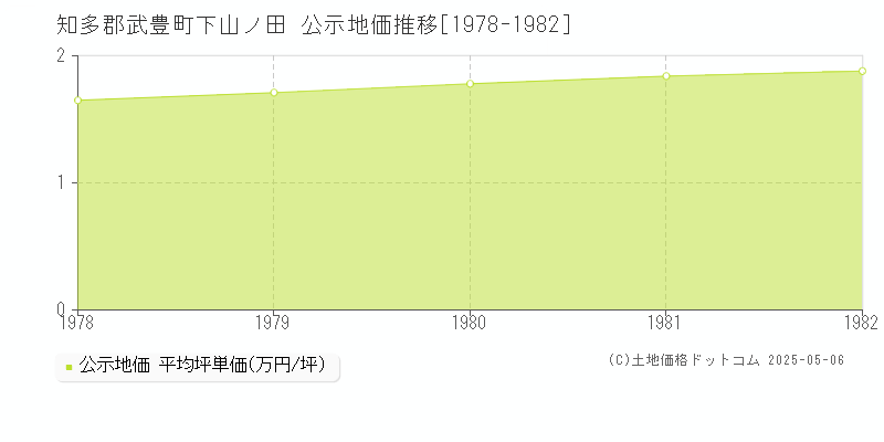 下山ノ田(知多郡武豊町)の公示地価推移グラフ(坪単価)[1978-1982年]